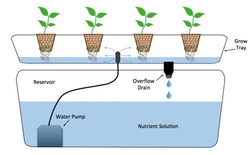 Active Aqua Kit Ebb and Flow Riego Drenaje Llenado Fill Drian